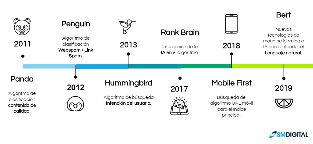 Algortimos de Google Conceptos claves para entender SEO.
