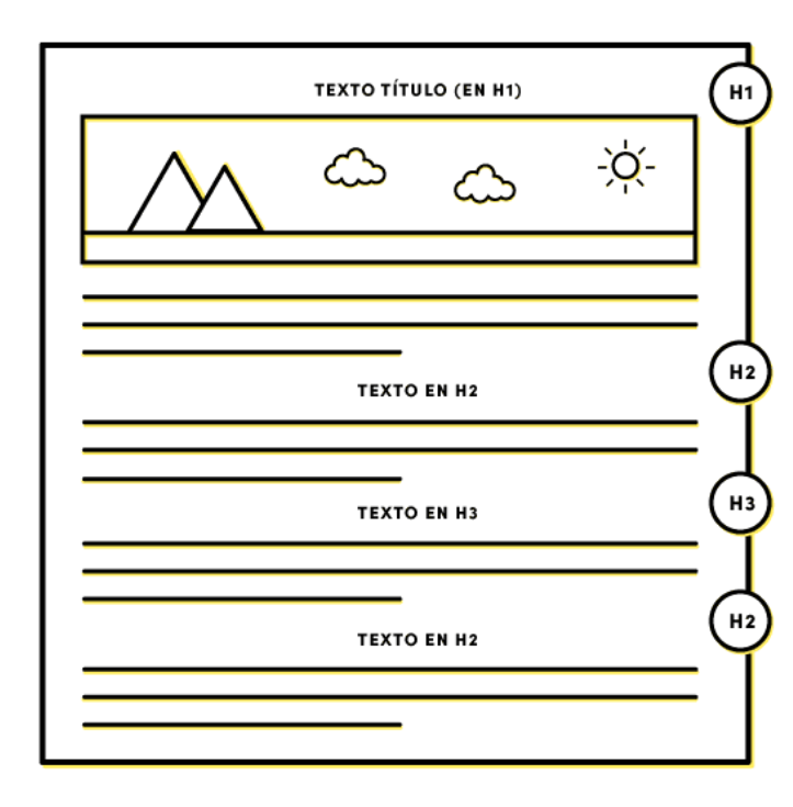 Estructura del contenido para SEO.