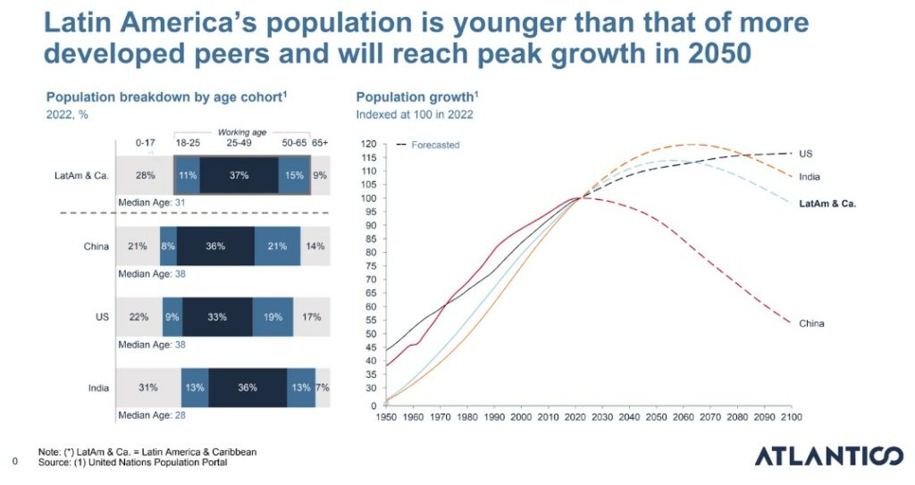 desarrollo jovenes 1024x543 1 La Población en Latinoamérica 2025 - 2050.