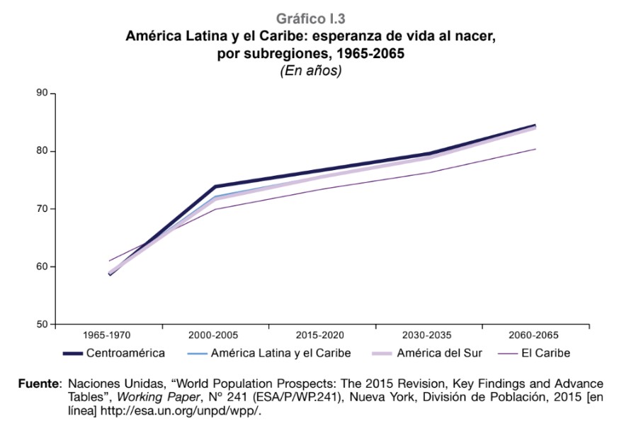 esperanza de vida en latinoamerica y caribe La Población en Latinoamérica 2025 - 2050.