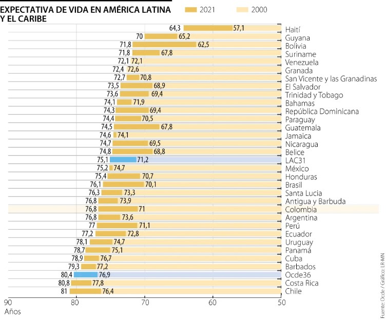 expectativa de vida en america latina y caribe La Población en Latinoamérica 2025 - 2050.