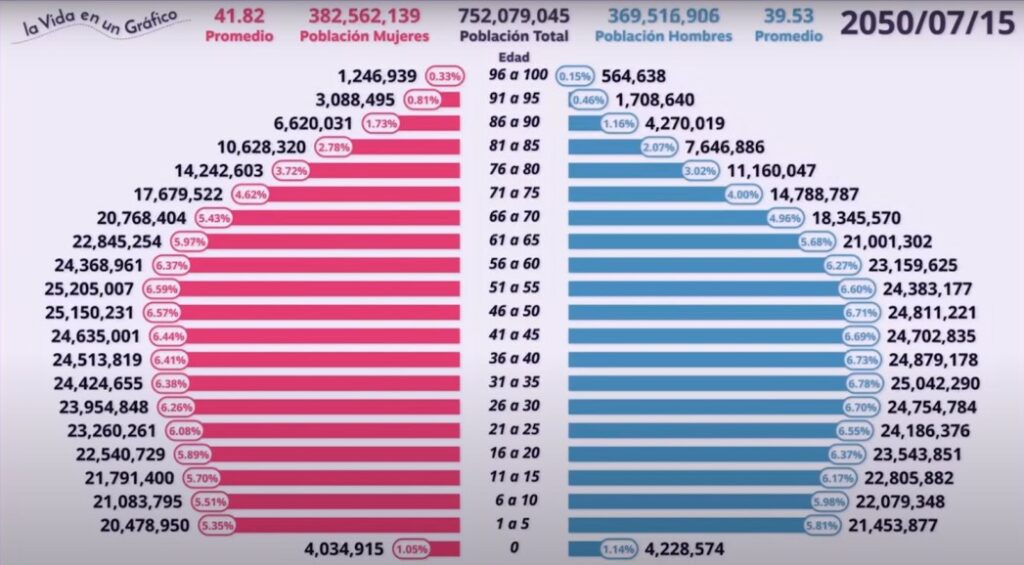 hombres y mujeres en latam 1024x565 1 La Población en Latinoamérica 2025 - 2050.