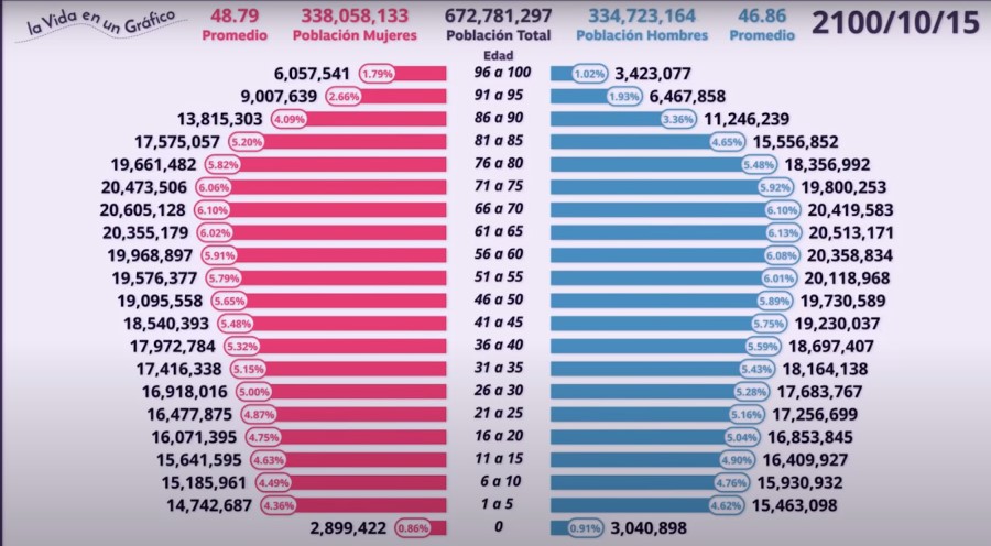 hombres y mujeres latinoameericanos en 2100 La Población en Latinoamérica 2025 - 2050.
