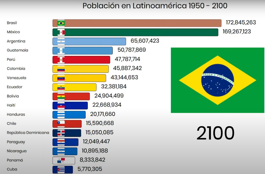 poblacion latinoamericana en 2100 La Población en Latinoamérica 2025 - 2050.