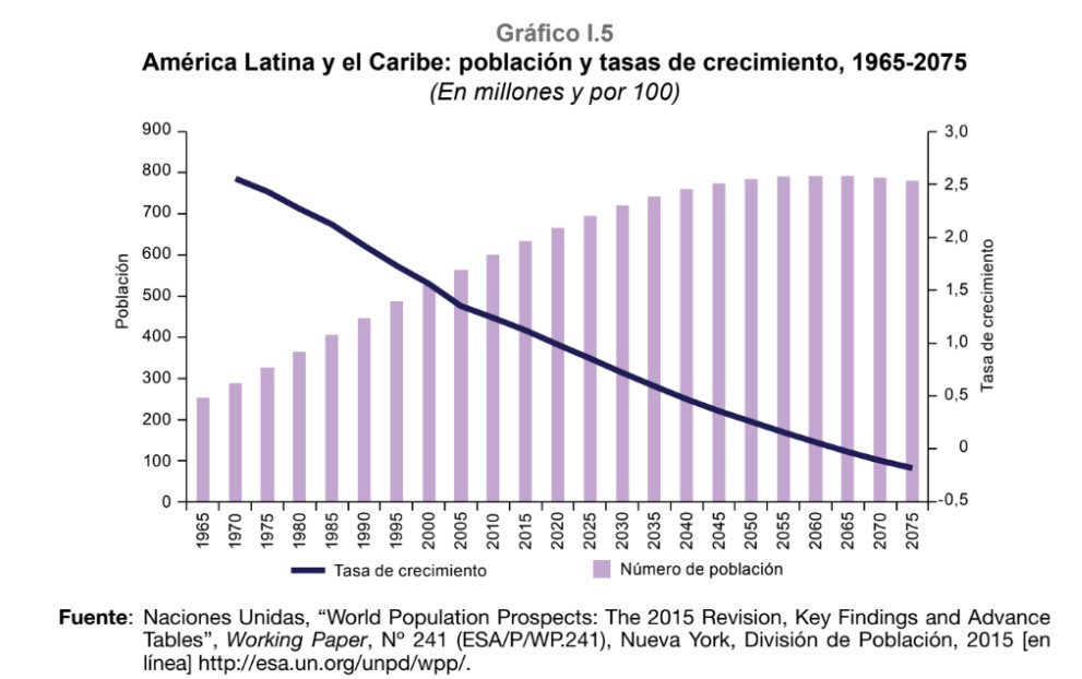 poblacion y tasas de crecimiento La Población en Latinoamérica 2025 - 2050.