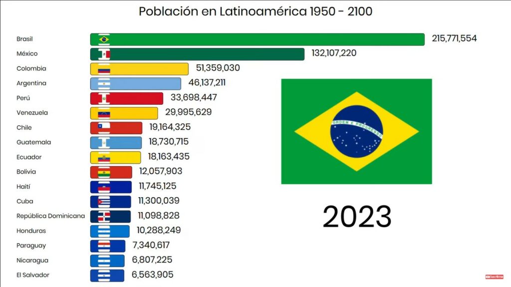 tendencias digitales 2024 smdigital poblacion latinoamerica 1024x575 1 La Población en Latinoamérica 2025 - 2050.
